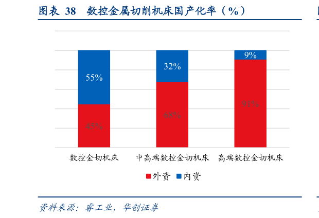 想问下各位网友数控金属切削机床国产化率（%）
