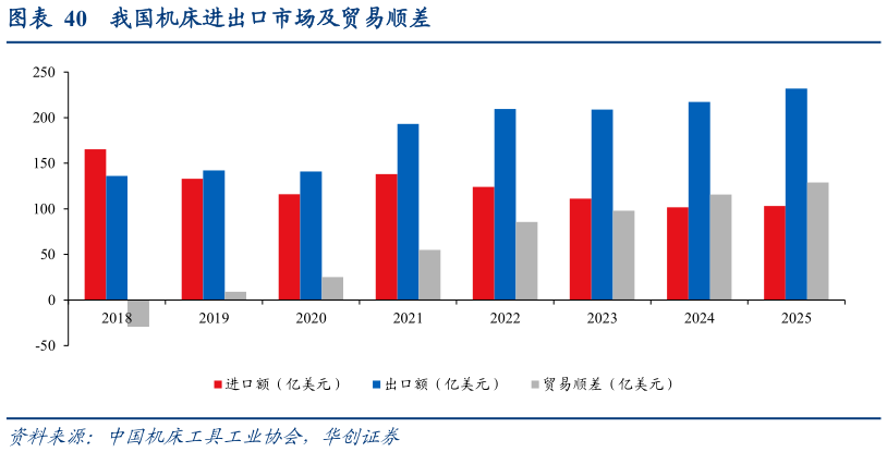 怎样理解我国机床进出口市场及贸易顺差