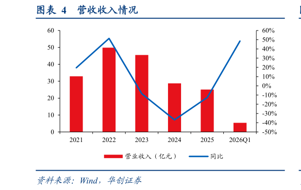 怎样理解营收收入情况
