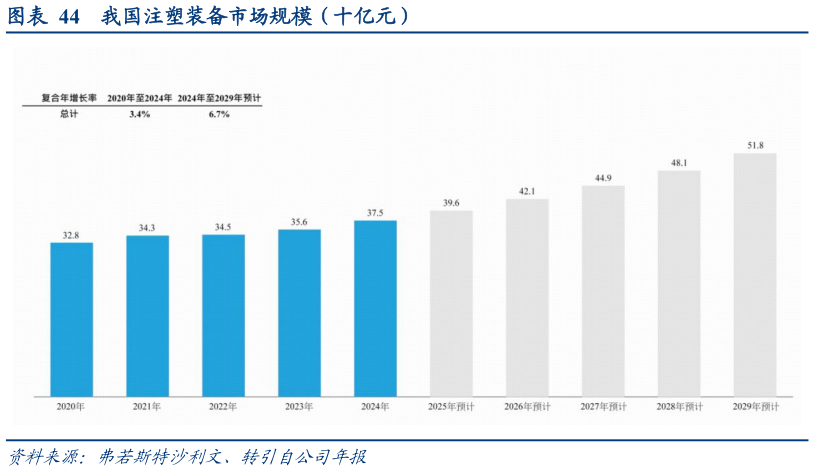 如何看待我国注塑装备市场规模（十亿元）