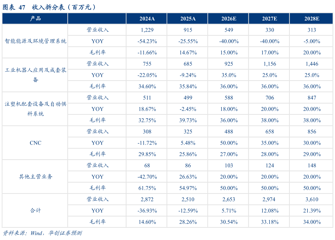 咨询大家收入拆分表（百万元）