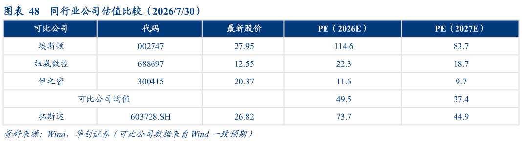 如何看待同行业公司估值比较（2026730）