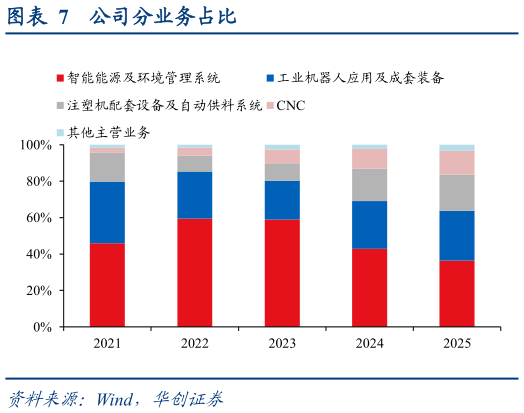 一起讨论下公司分业务占比