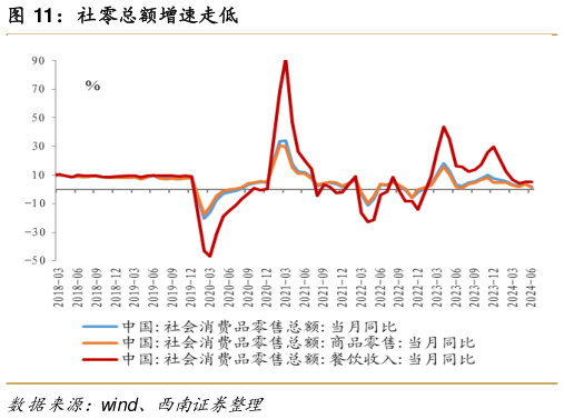 各位网友请教一下社零总额增速走低