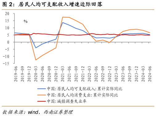 我想了解一下居民人均可支配收入增速边际回落