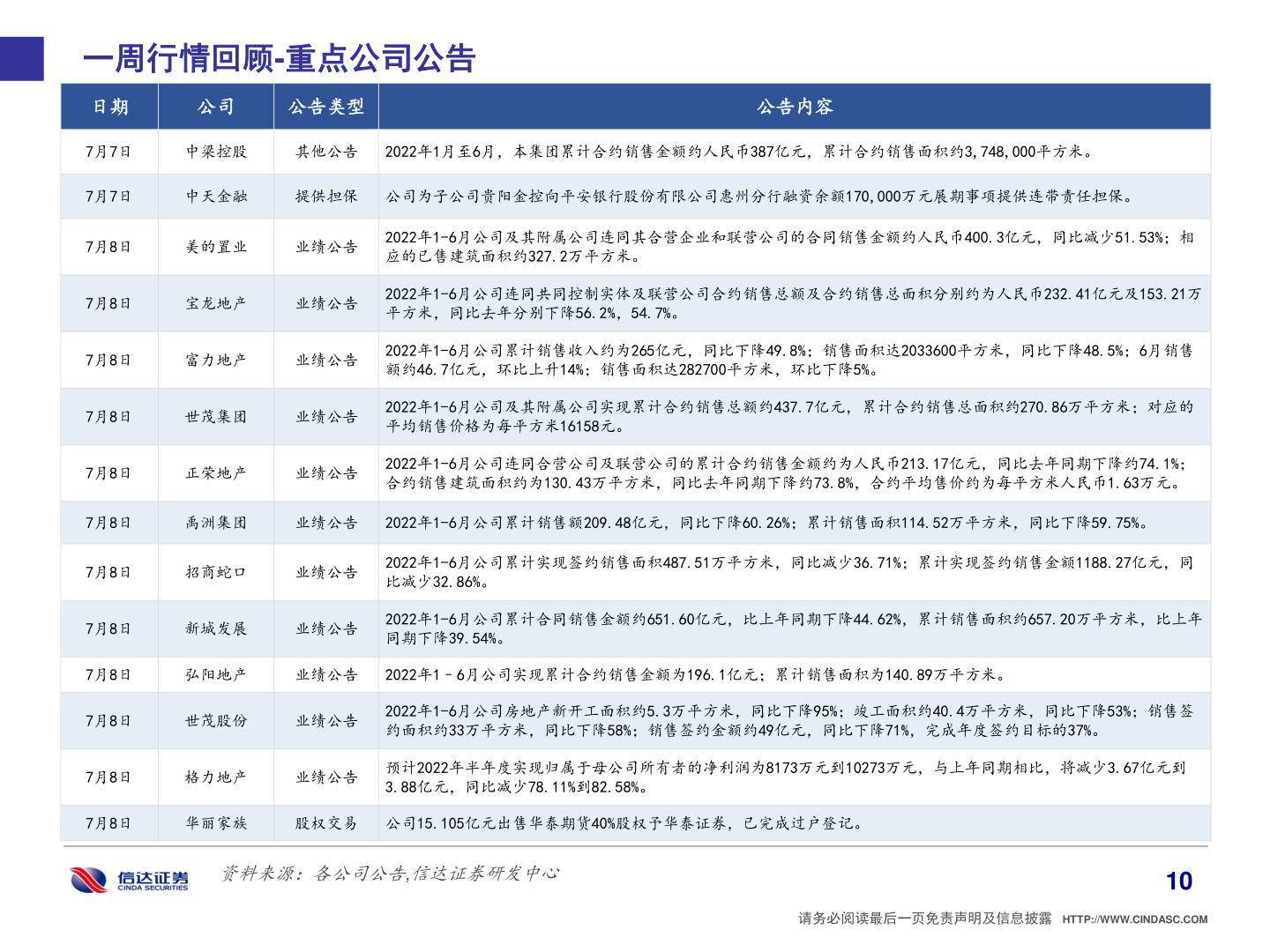 谁能回答一周行情回顾-重点公司公告?