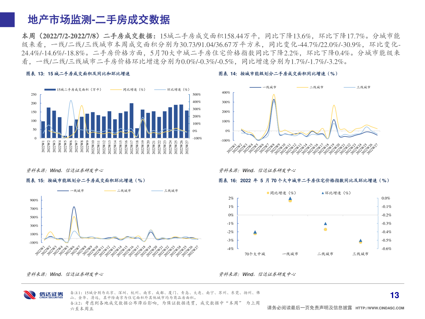 一起讨论下地产市场监测-二手房成交数据?