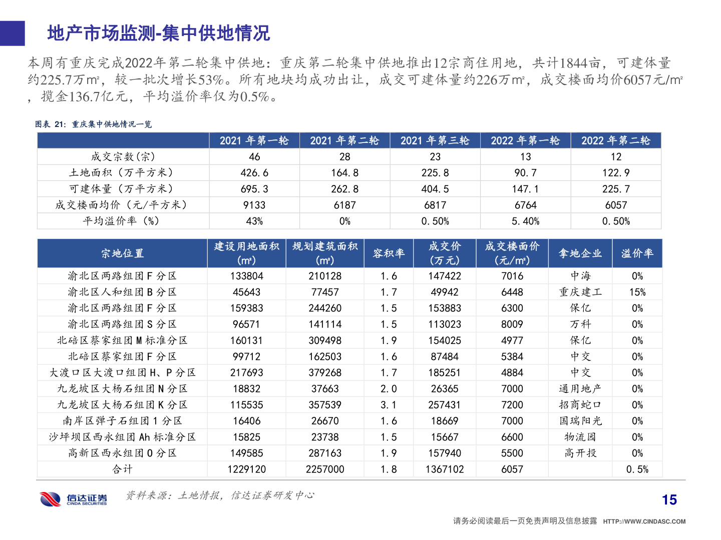 如何看待地产市场监测-集中供地情况?