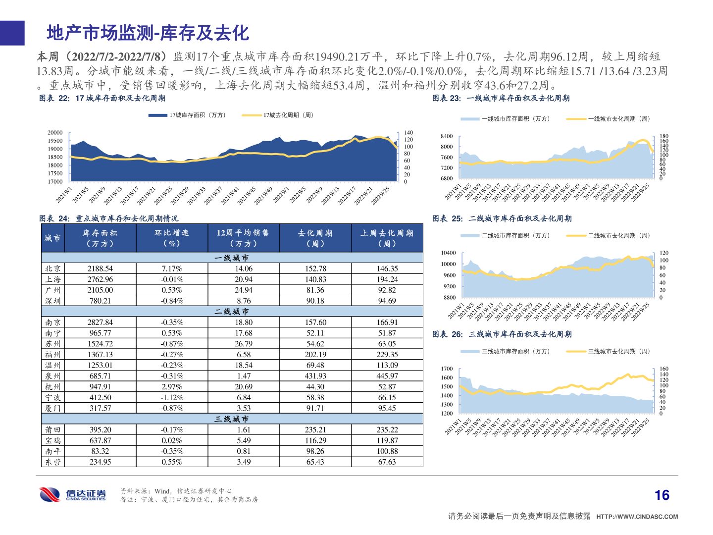 请问一下地产市场监测-库存及去化?