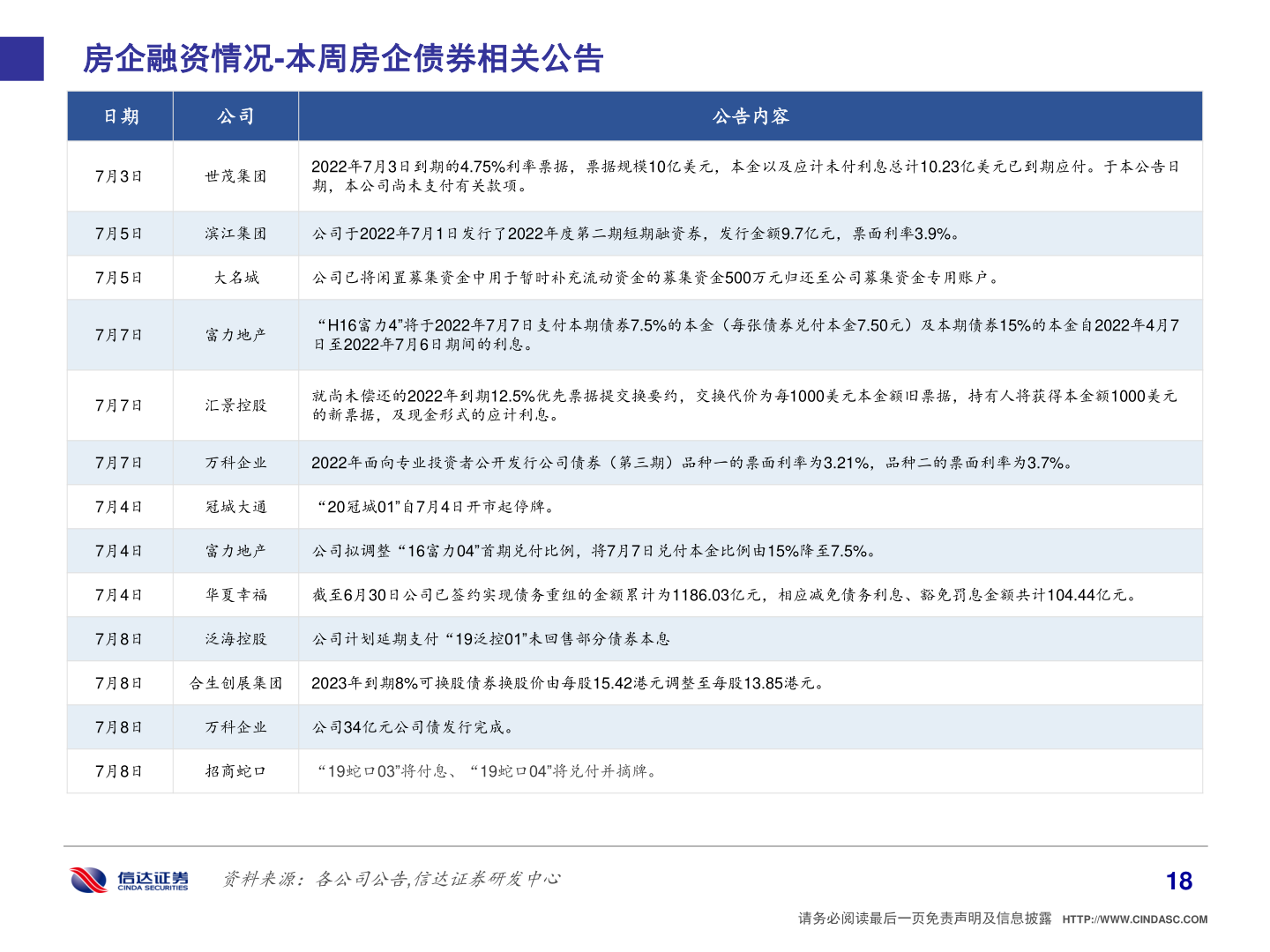 各位网友请教一下房企融资情况-本周房企债券相关公告?