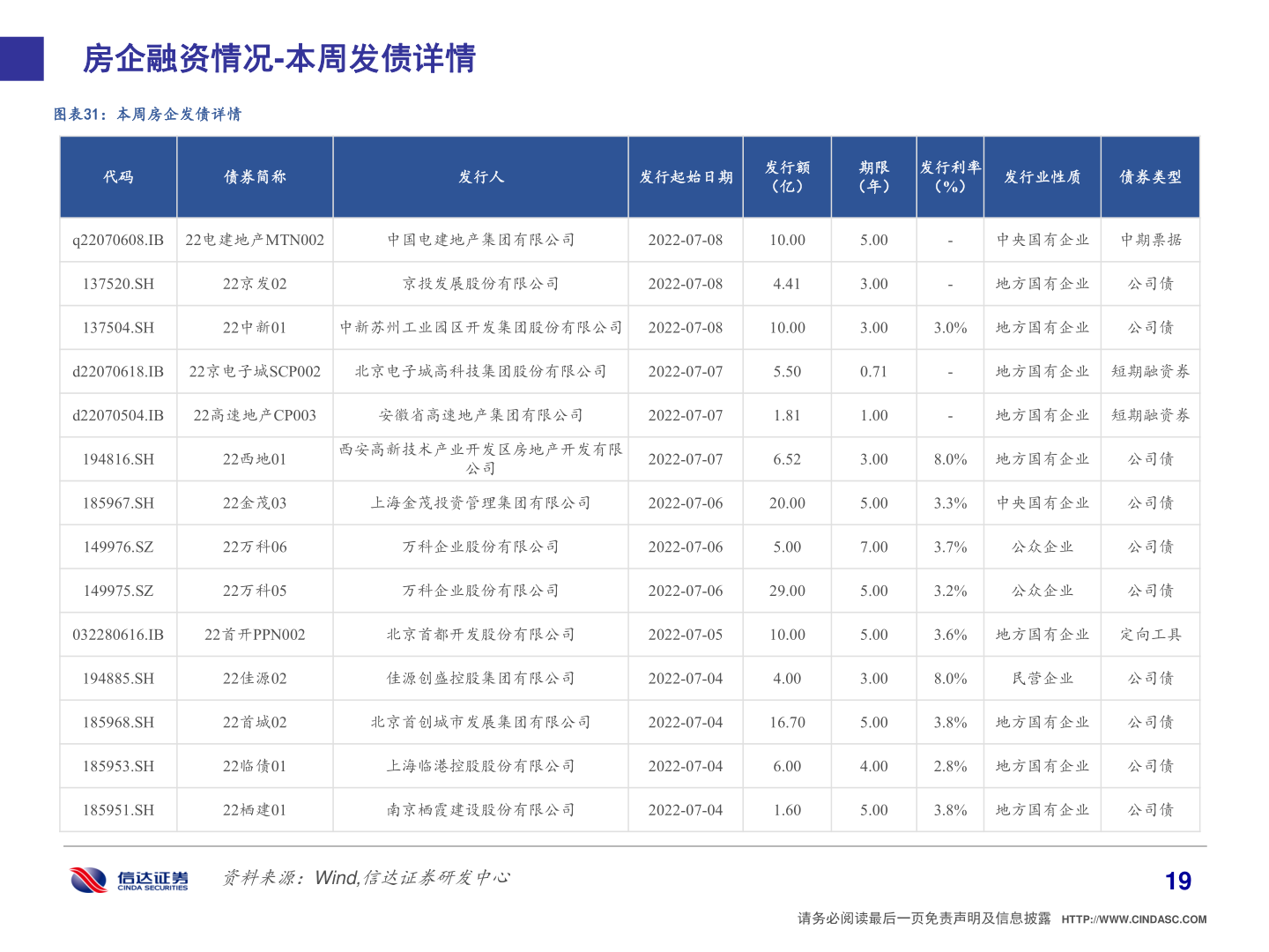 想关注一下房企融资情况-本周发债详情?