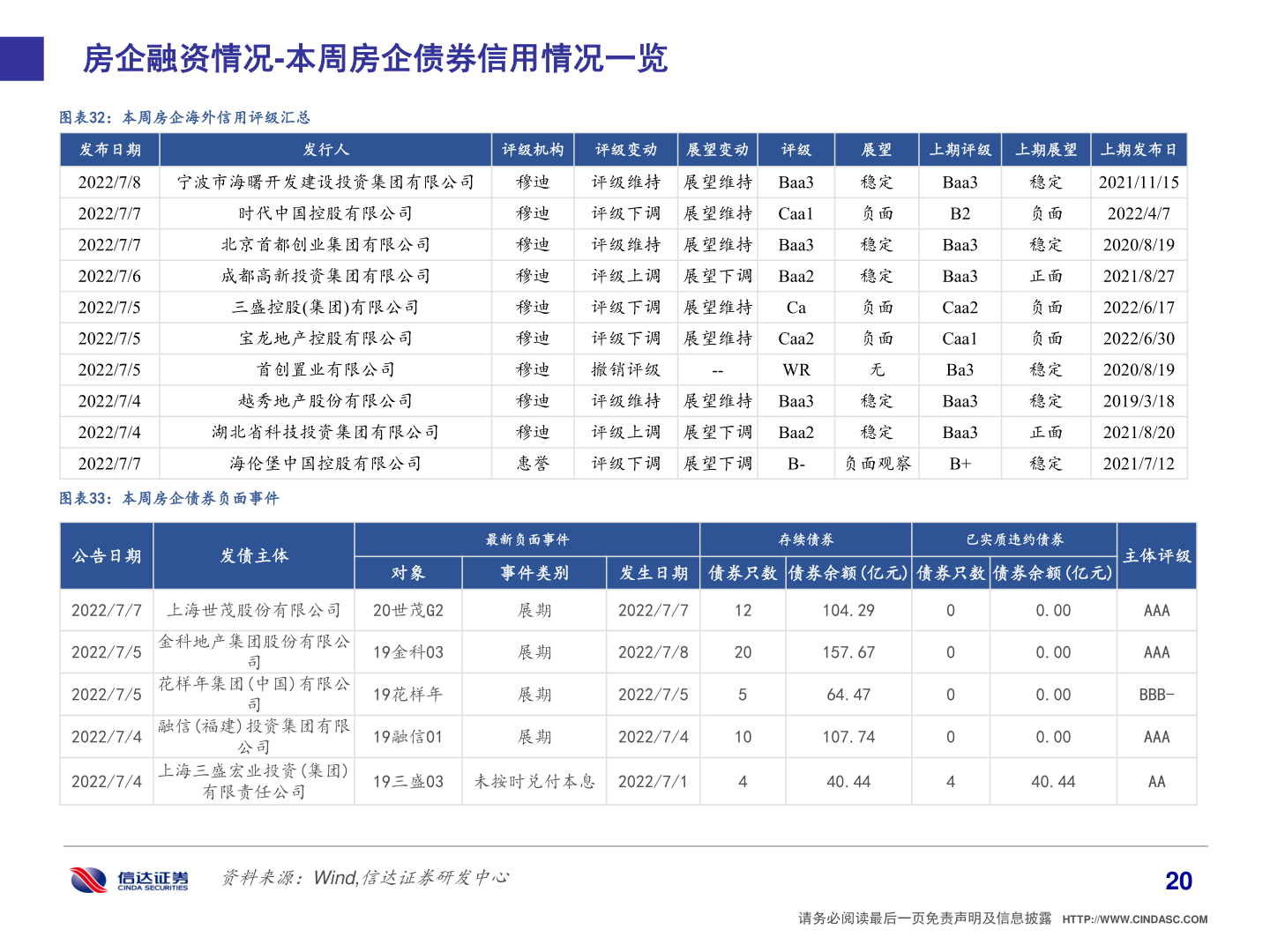 一起讨论下房企融资情况-本周房企债券信用情况一览?