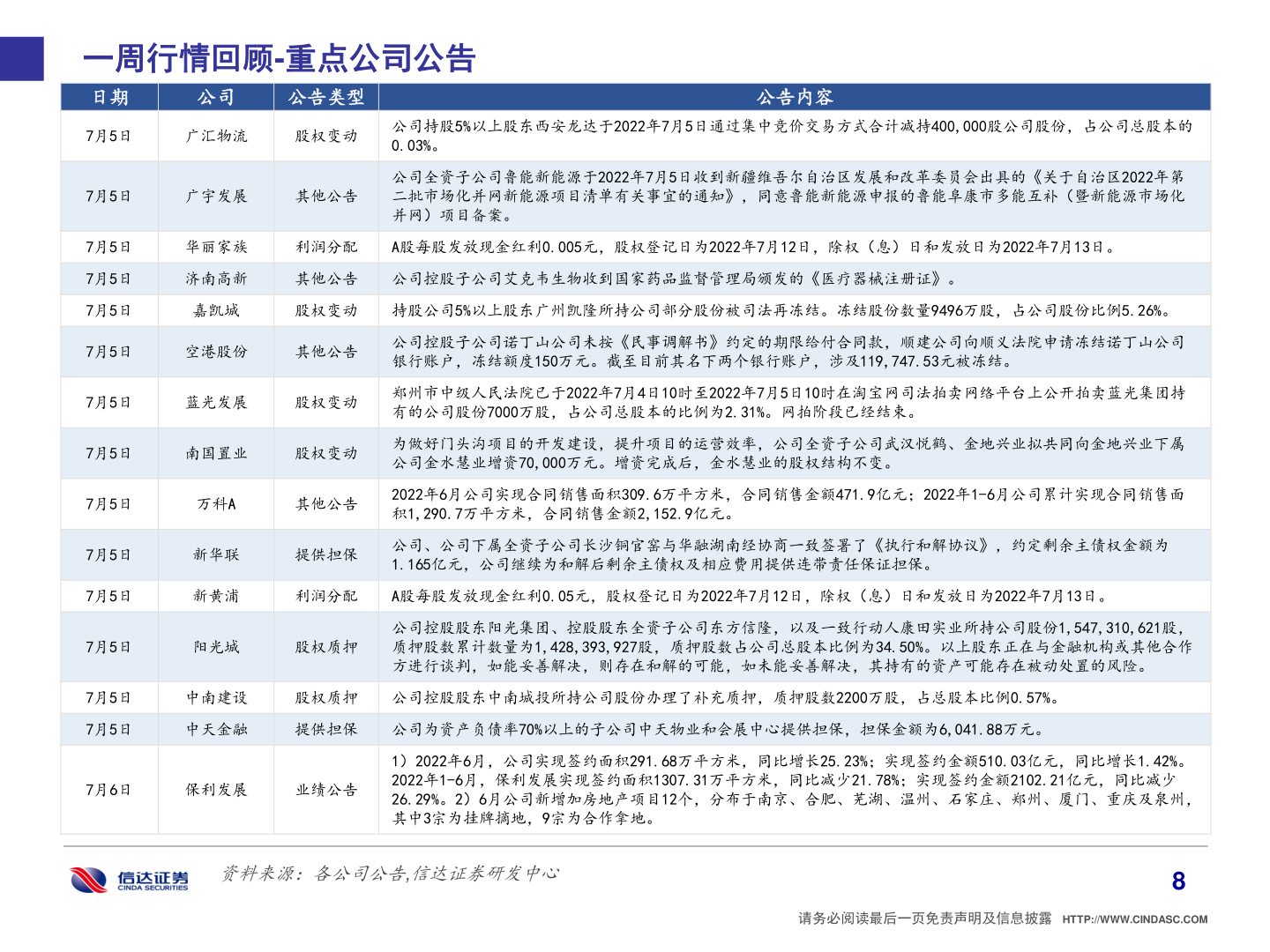 谁知道一周行情回顾-重点公司公告?