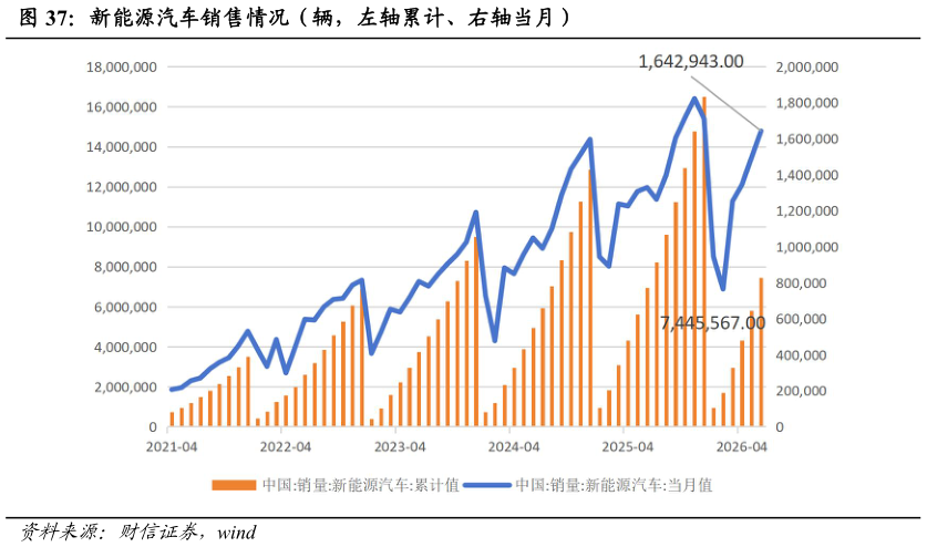 谁能回答新能源汽车销售情况（辆，左轴累计、右轴当月）