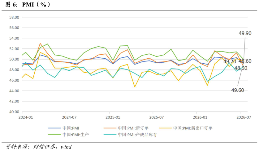 如何看待PMI（%）