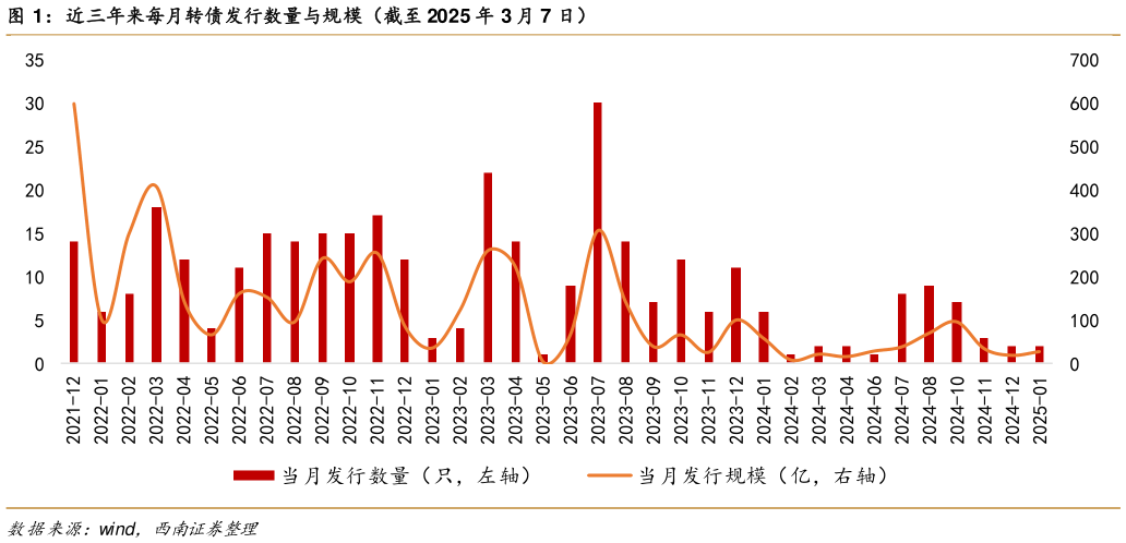 如何才能近三年来每月转债发行数量与规模(截至 2025 年 3 月 7 日)?