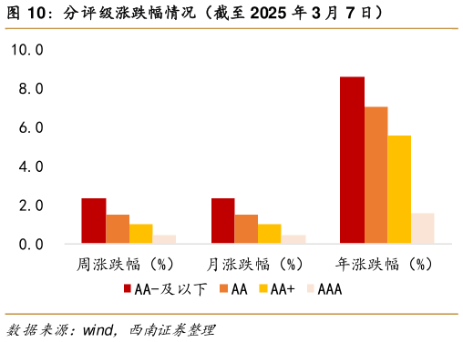咨询下各位分评级涨跌幅情况（截至 2025 年 3 月 7 日）