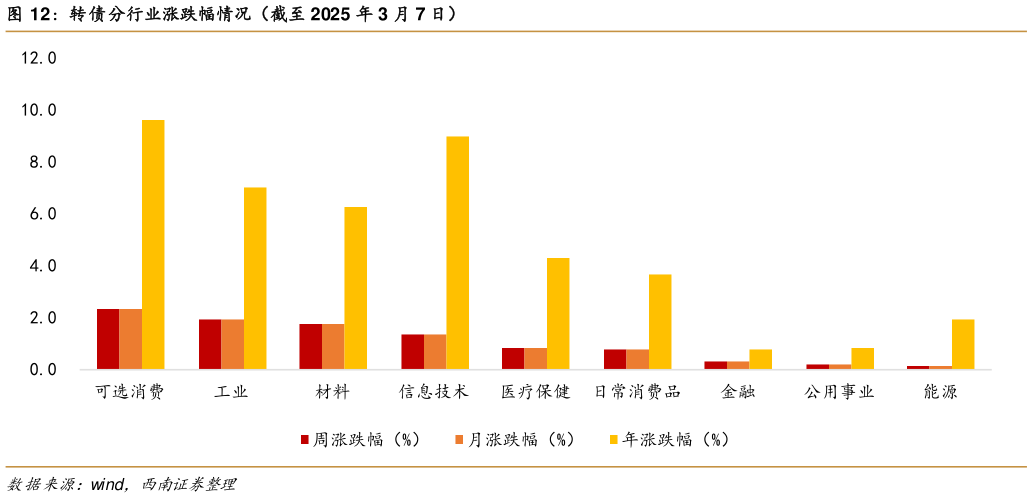 谁能回答转债分行业涨跌幅情况（截至 2025 年 3 月 7 日）