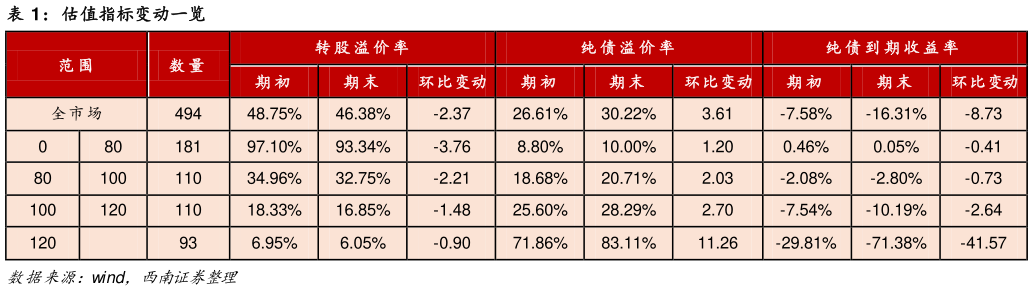 请问一下估值指标变动一览