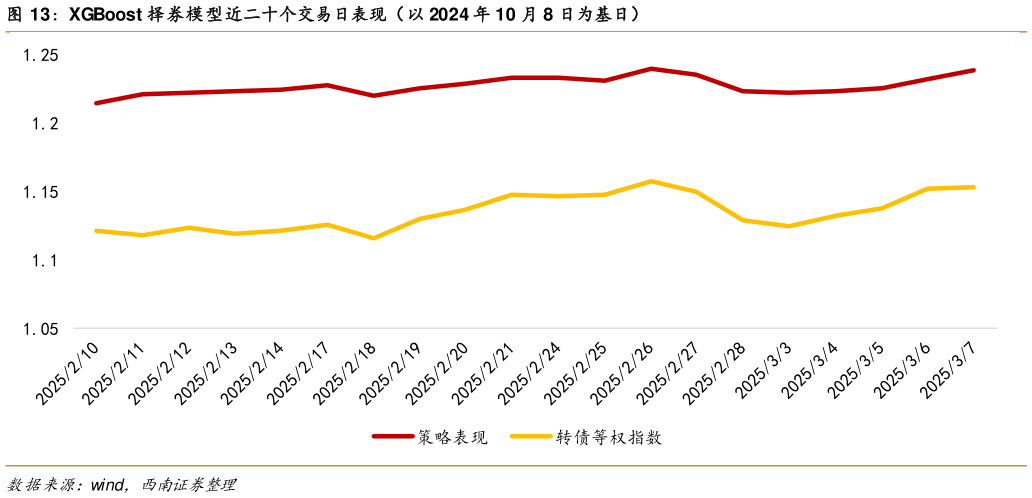 请问一下XGBoost 择券模型近二十个交易日表现（以 2024 年 10 月 8 日为基日）