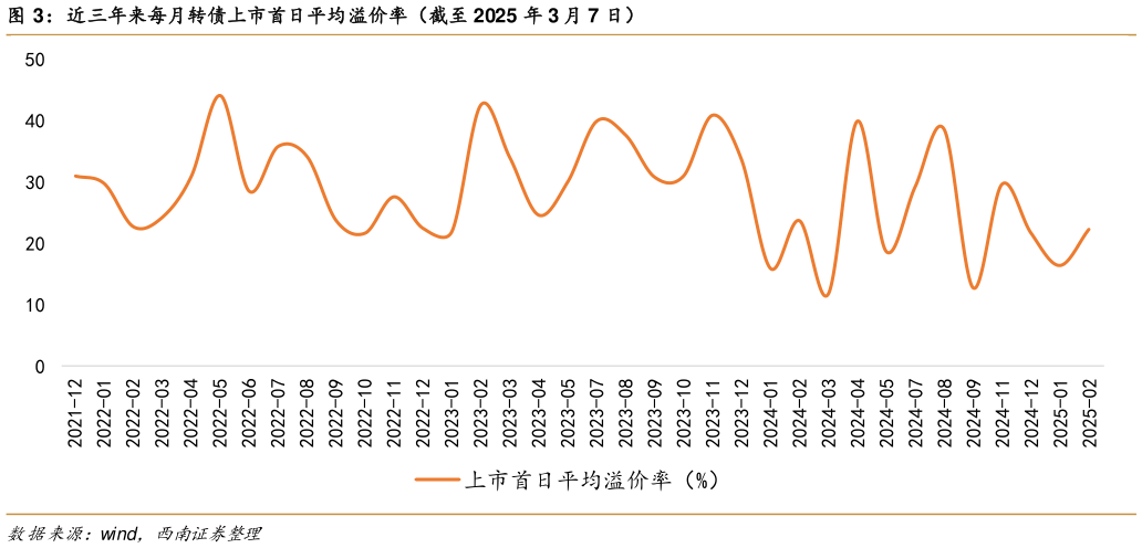 各位网友请教一下近三年来每月转债上市首日平均溢价率（截至 2025 年 3 月 7 日）
