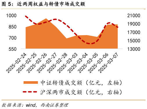 如何才能近两周权益与转债市场成交额