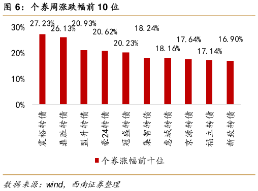 各位网友请教一下个券周涨跌幅前 10 位