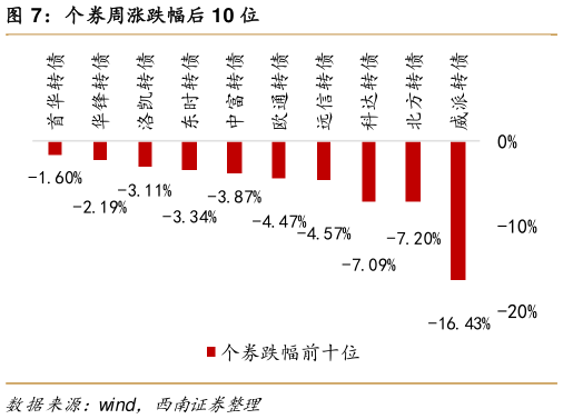 谁能回答个券周涨跌幅后 10 位