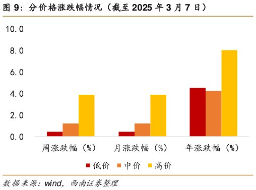 如何了解分价格涨跌幅情况（截至 2025 年 3 月 7 日）