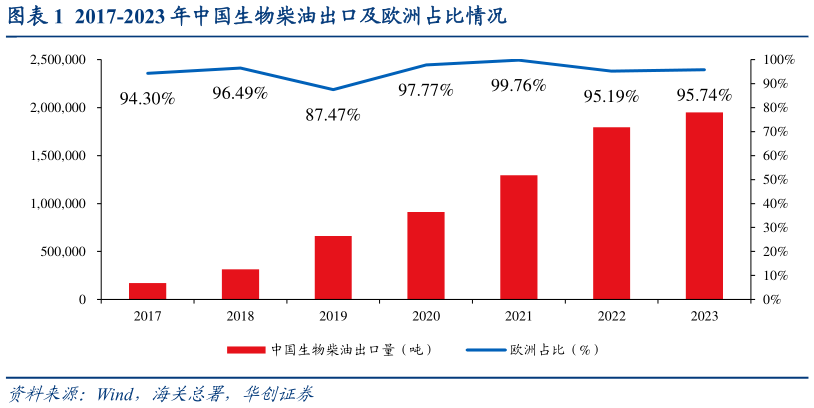 想问下各位网友2017-2023 年中国生物柴油出口及欧洲占比情况?