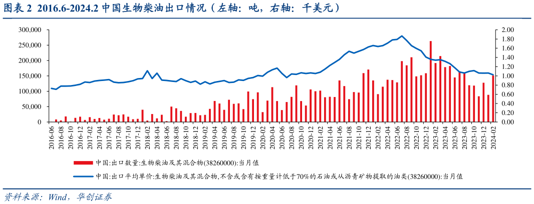 怎样理解2016.6-2024.2 中国生物柴油出口情况(左轴:吨,右轴:千美元)?