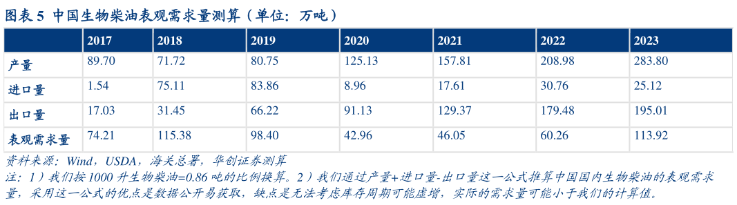 谁能回答中国生物柴油表观需求量测算(单位:万吨)?
