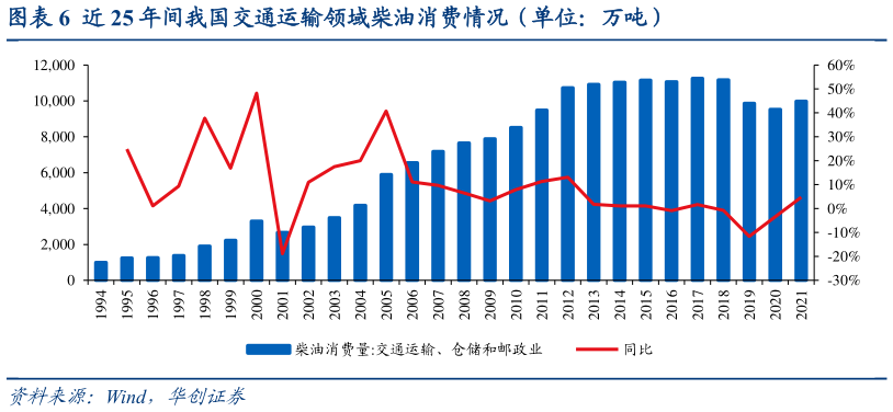 谁能回答近 25 年间我国交通运输领域柴油消费情况(单位:万吨)?