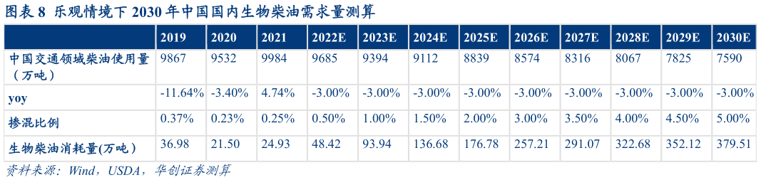 谁知道乐观情境下 2030 年中国国内生物柴油需求量测算?