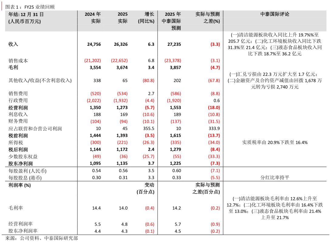 咨询下各位：FY25 业绩回顾