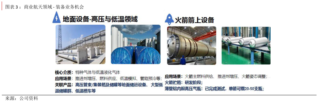 各位网友请教一下：商业航天领域 - 装备业务机会