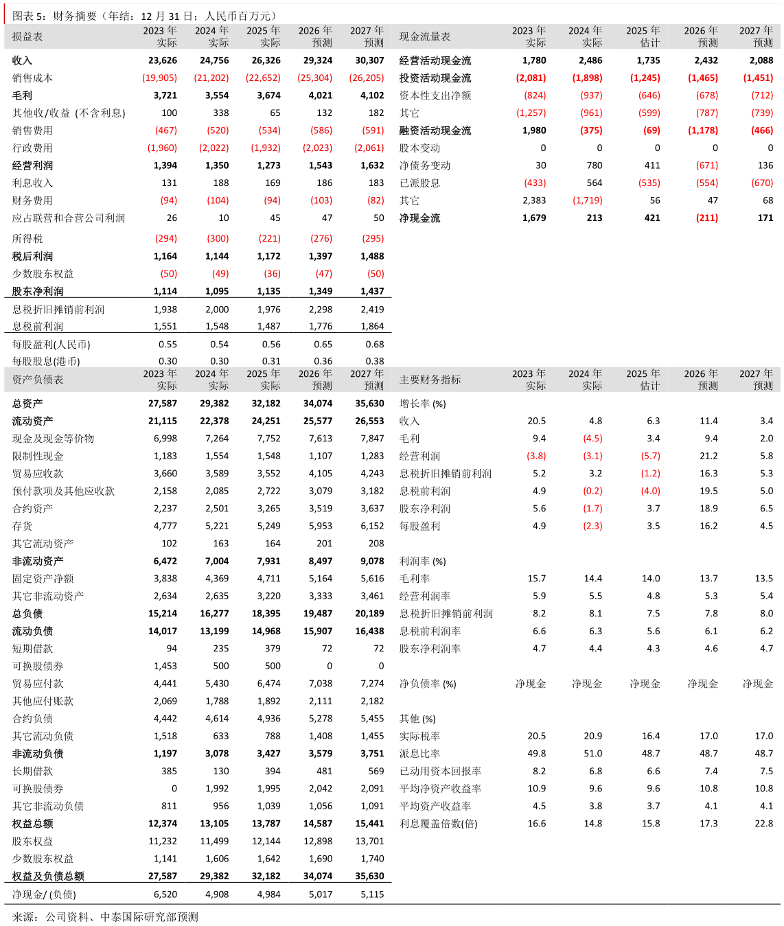 怎样理解财务摘要（年结：12 月 31 日人民币百万元） 