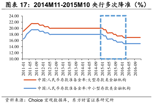 如何看待2014M11-2015M10 央行多次降准（%）    2014M11-2015M10 央行多次降息（%）
