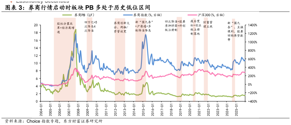 谁能回答券商行情启动时板块 PB 多处于历史低位区间