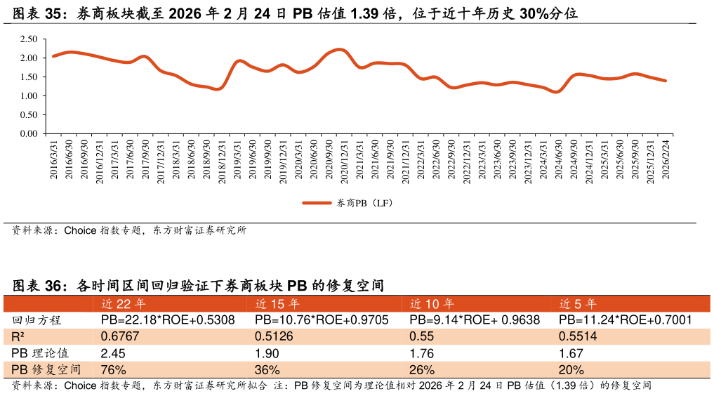 我想了解一下券商板块截至 2026 年 2 月 24 日 PB 估值 1.39 倍，位于近十年历史 30%分位