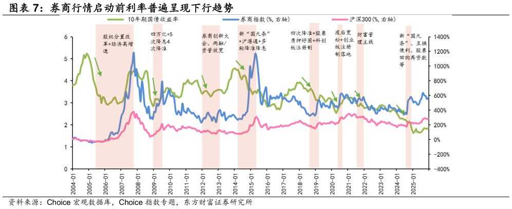 如何看待券商行情启动前利率普遍呈现下行趋势