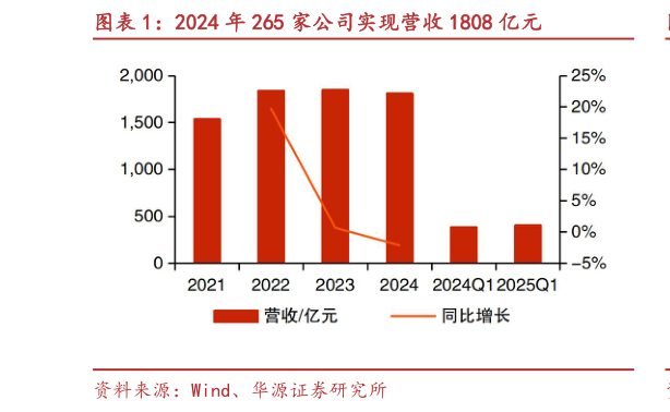 想问下各位网友2024 年 265 家公司实现营收 1808 亿元