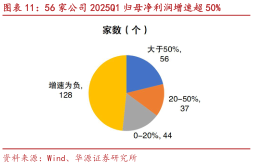 咨询下各位56 家公司 2025Q1 归母净利润增速超 50%
