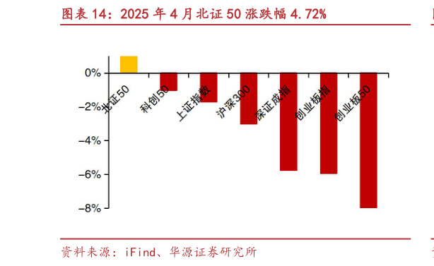 怎样理解2025 年 4 月北证 50 涨跌幅 4.72%