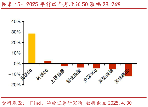 如何了解2025 年前四个月北证 50 涨幅 28.26%