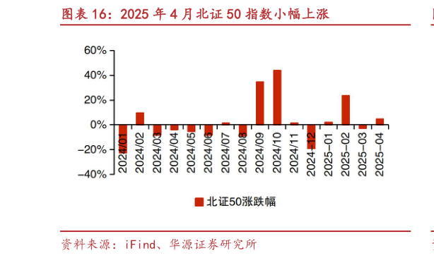 谁知道2025 年 4 月北证 50 指数小幅上涨