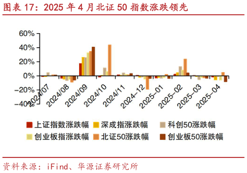 想问下各位网友2025 年 4 月北证 50 指数涨跌领先