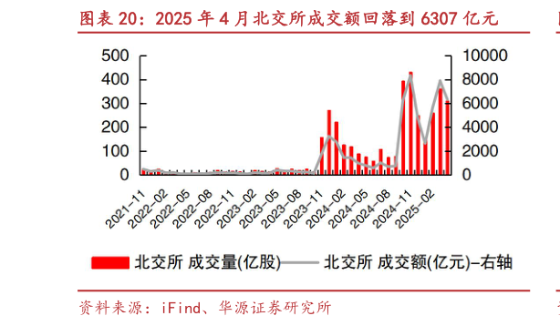 如何了解2025 年 4 月北交所成交额回落到 6307 亿元