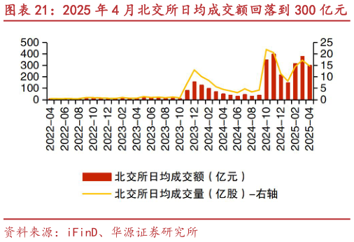 怎样理解2025 年 4 月北交所日均成交额回落到 300 亿元