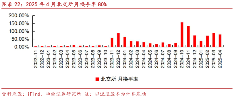 如何才能2025 年 4 月北交所月换手率 80%
